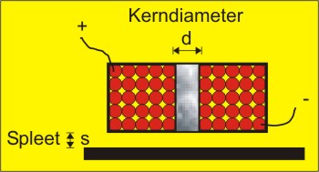 kracht van een solenoide meten